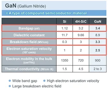 GaN specifications compared with other materials