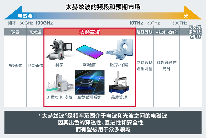 太赫兹波的频段