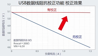 USB數據線阻抗校正功能 校正效果