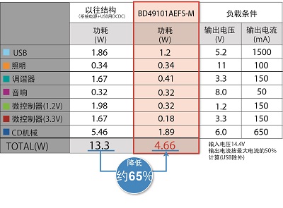 功耗比較表