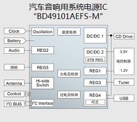 汽車音響用系統電源IC「BD49101AEFS-M」