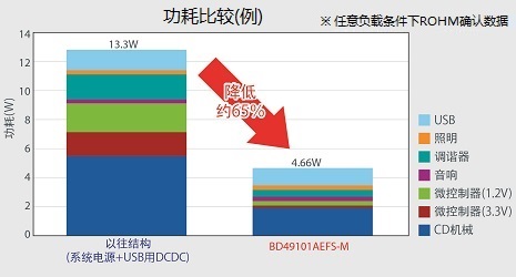 功耗比較