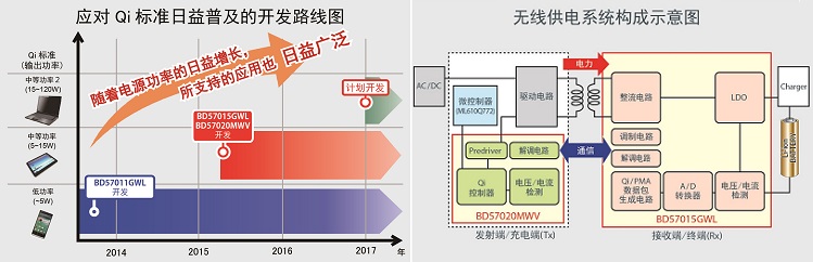 圖5．無線供電