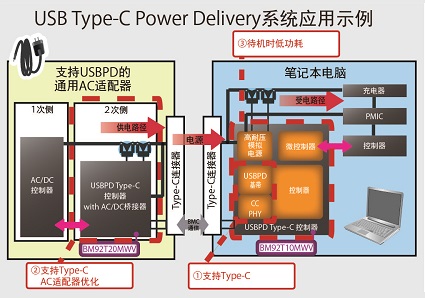 圖4．USB PD Type-C應用例