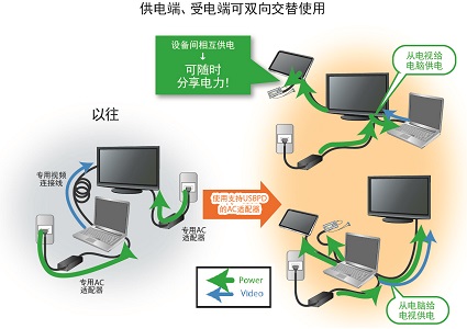 圖3．何謂USB Power Delivery