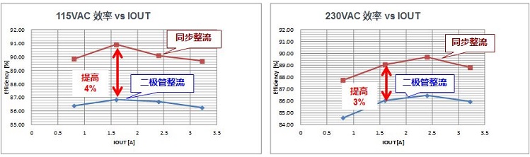 圖2．二極管整流／同步整流效率比較