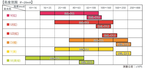亮度范圍 IF=20mA