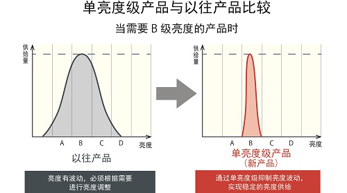 單亮度級產(chǎn)品與以往產(chǎn)品比較