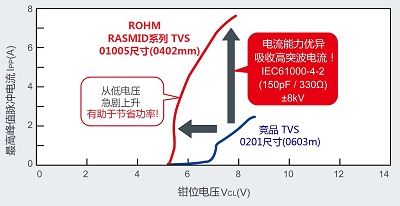 繼承異ESD保護(hù)能力