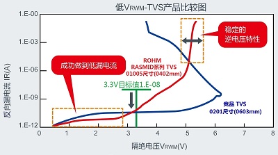 低VRWM-TVS產(chǎn)品比較圖