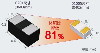 成功使面積減少56％，體積減少81%