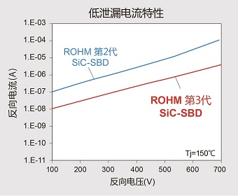 低泄漏电流特性