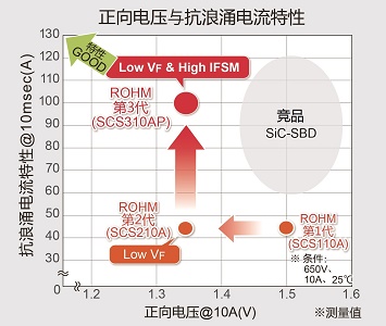 正向電壓與抗浪涌電流特性