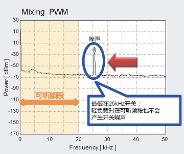 Mixing PWM模式