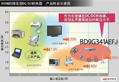 ROHM的降壓型DCDC轉(zhuǎn)換器 產(chǎn)品陣容示意圖
