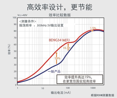 高效率設(shè)計(jì)，更節(jié)能